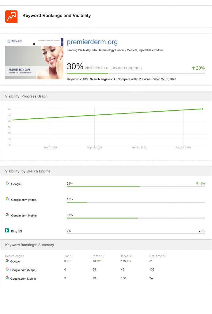 Dermatologist Ranking Report